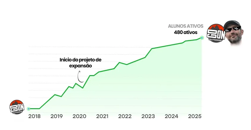 Crescimento da Go On Outdoor: 480 alunos ativos, evolução de 2018 a 2025